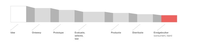 De maak-keten met alle stappen van het proces om van idee tot eindgebruiker te komen. Bij elke stap kunnen eindgebruikers worden betrokken. (Uit: De kracht van platformen, 2014. M. Kreijveld et al. Vakmedianet)