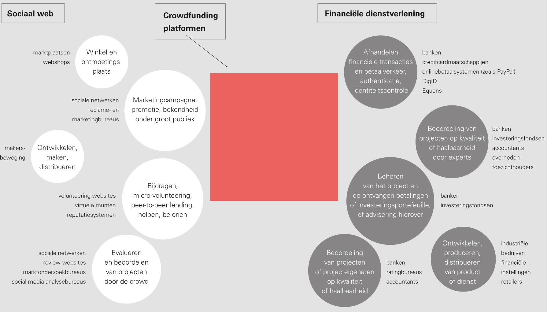 Crowdfunding evolution