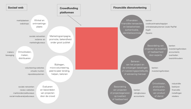Ontwikkelingen rond crowdfunding. Crowdfundingplatformen integreren verschillende functies van het sociale weg en/of financiële dienstverlening. Uit: ‘De kracht van platformen’. Maurits Kreijveld et al. Vakmedianet (2014). Klik op de afbeelding voor een grotere weergave.