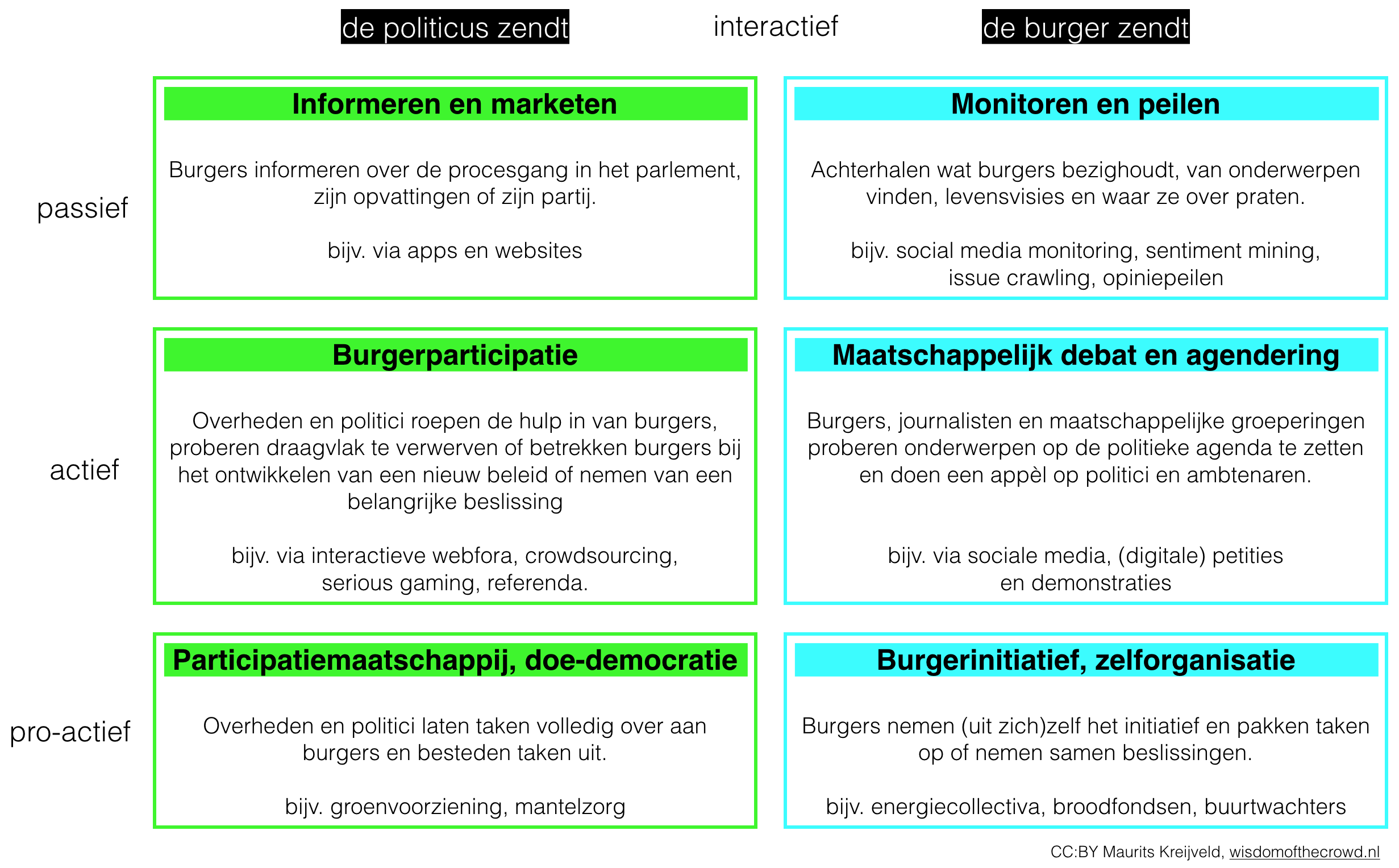 Participatiemodel Digitale Democratiee